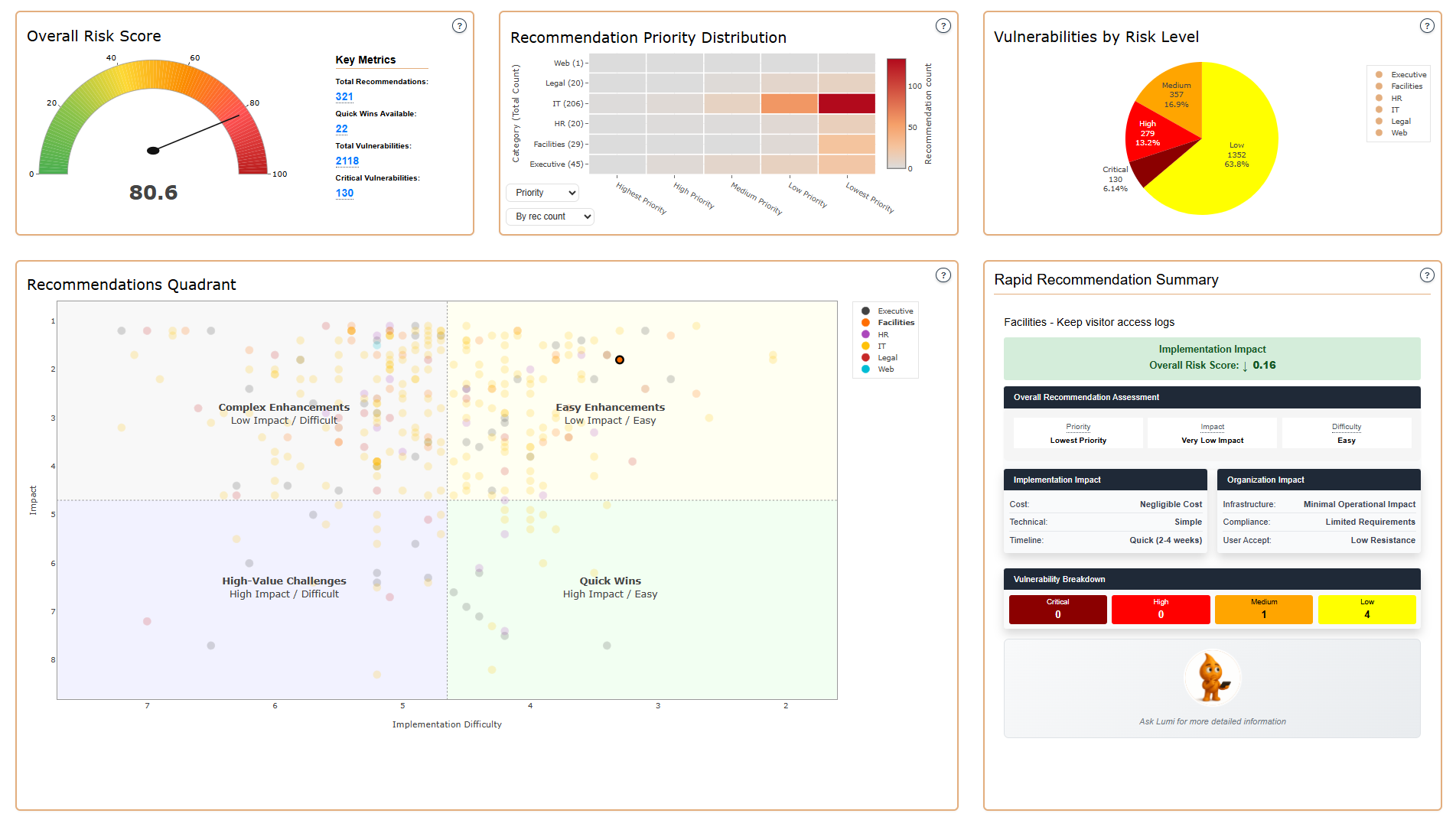 Executive Summary Dashboard