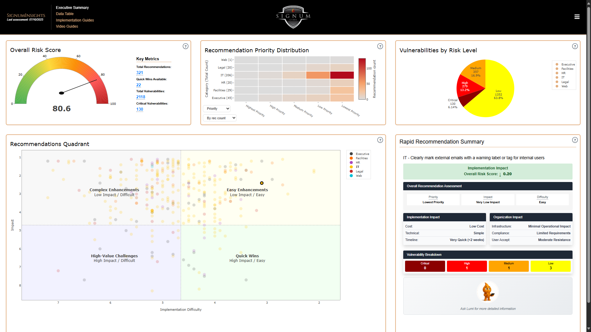 Executive Summary Dashboard